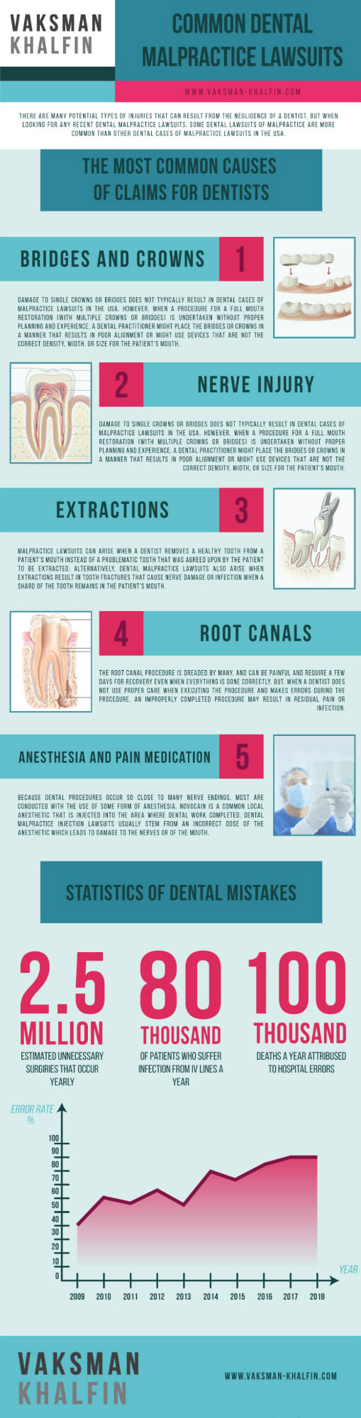 Common Dental Malpractice Lawsuits infographic