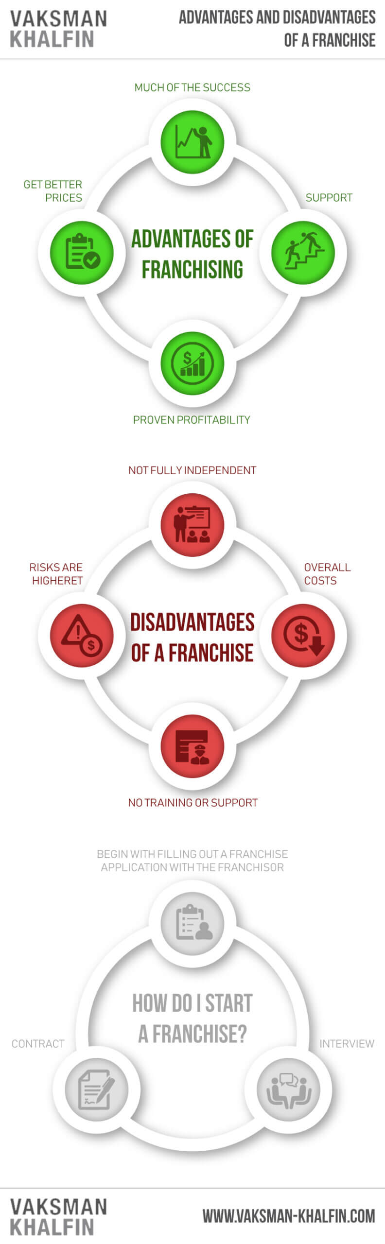 Advantages and Disadvantages of a Franchise